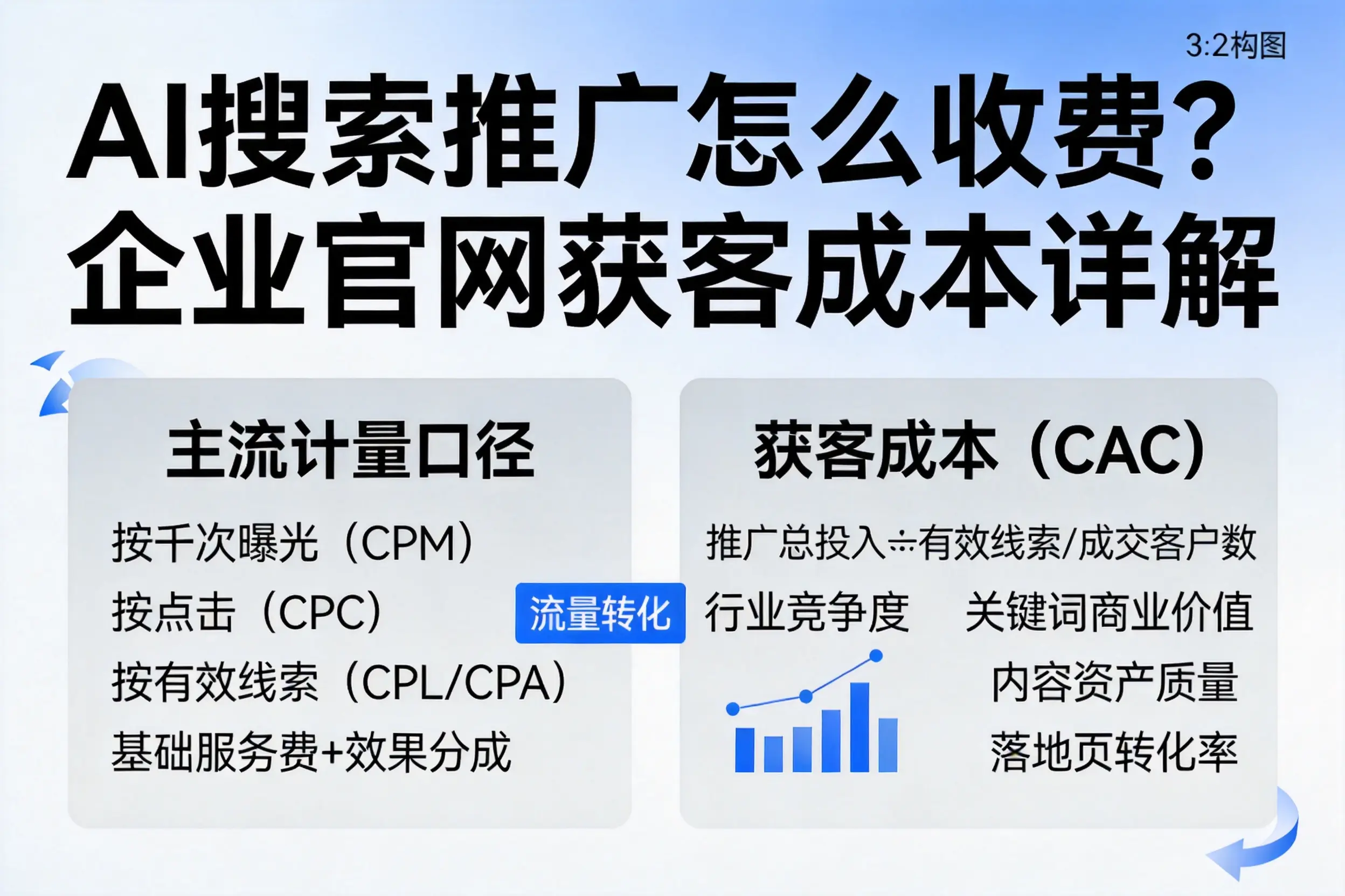 AI搜索推广怎么收费?南宁企业官网获客成本详解