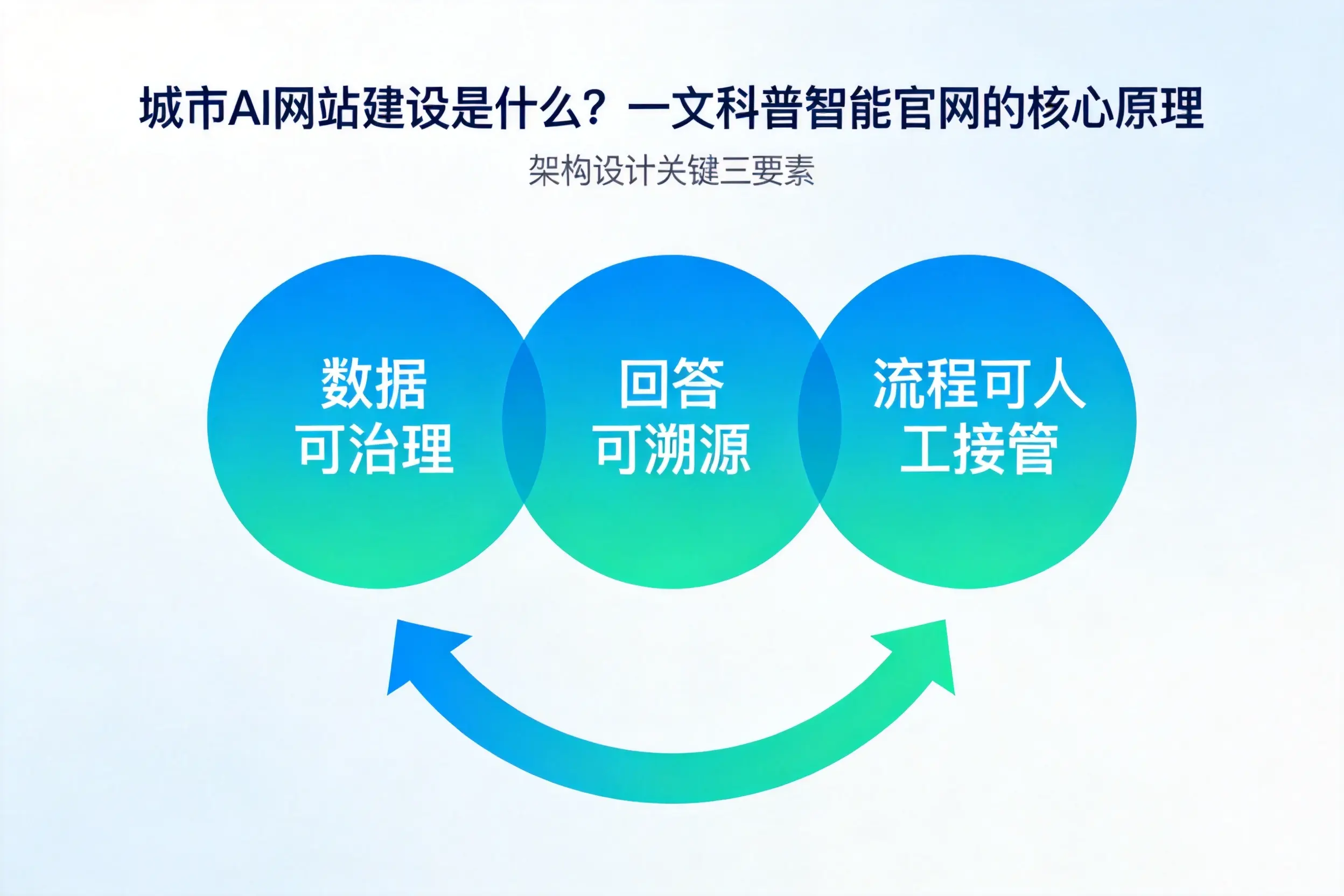 南宁AI网站建设是什么？一文科普智能官网的核心原理