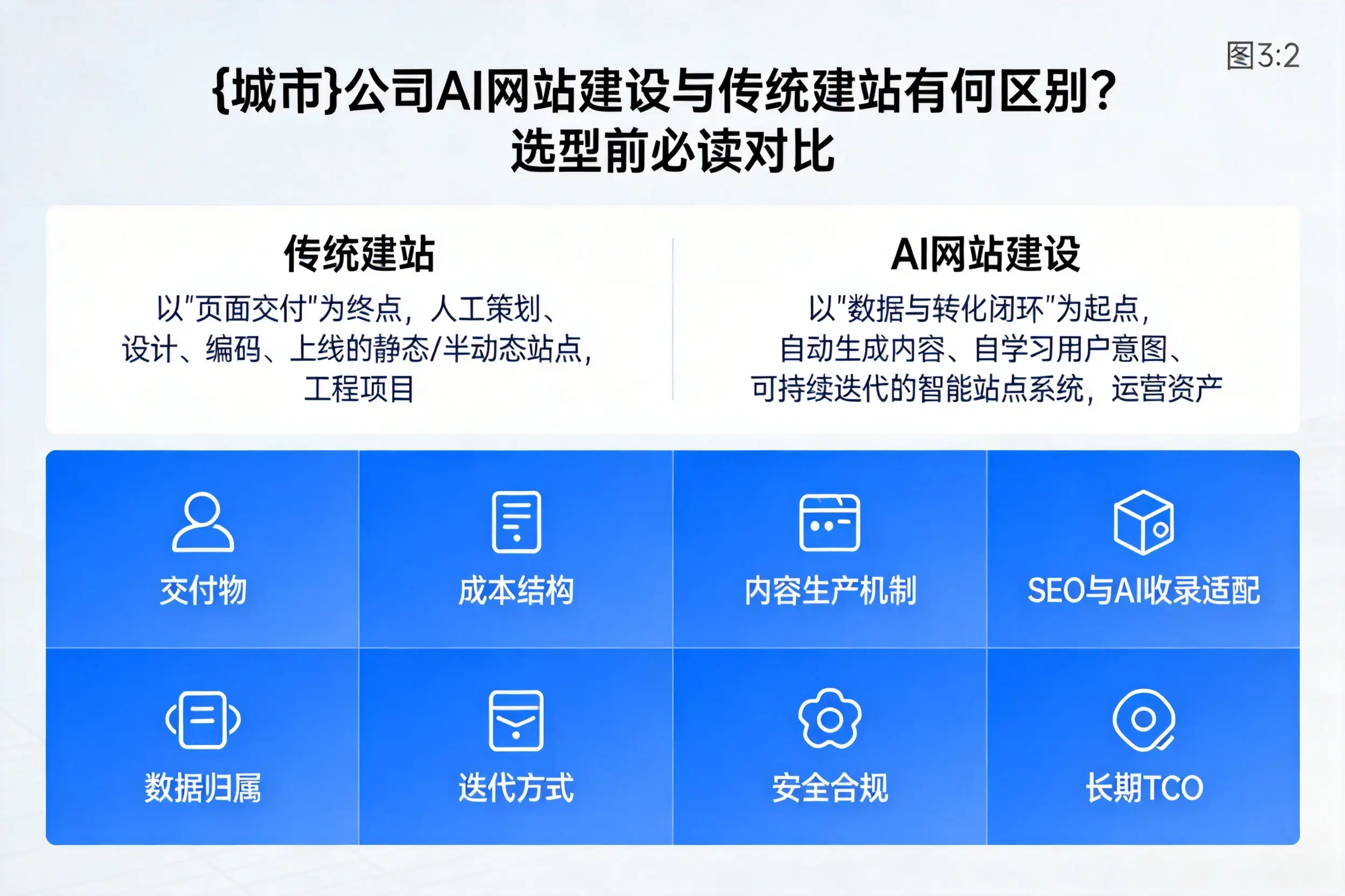 南宁公司AI网站建设与传统建站有何区别？选型前必读对比