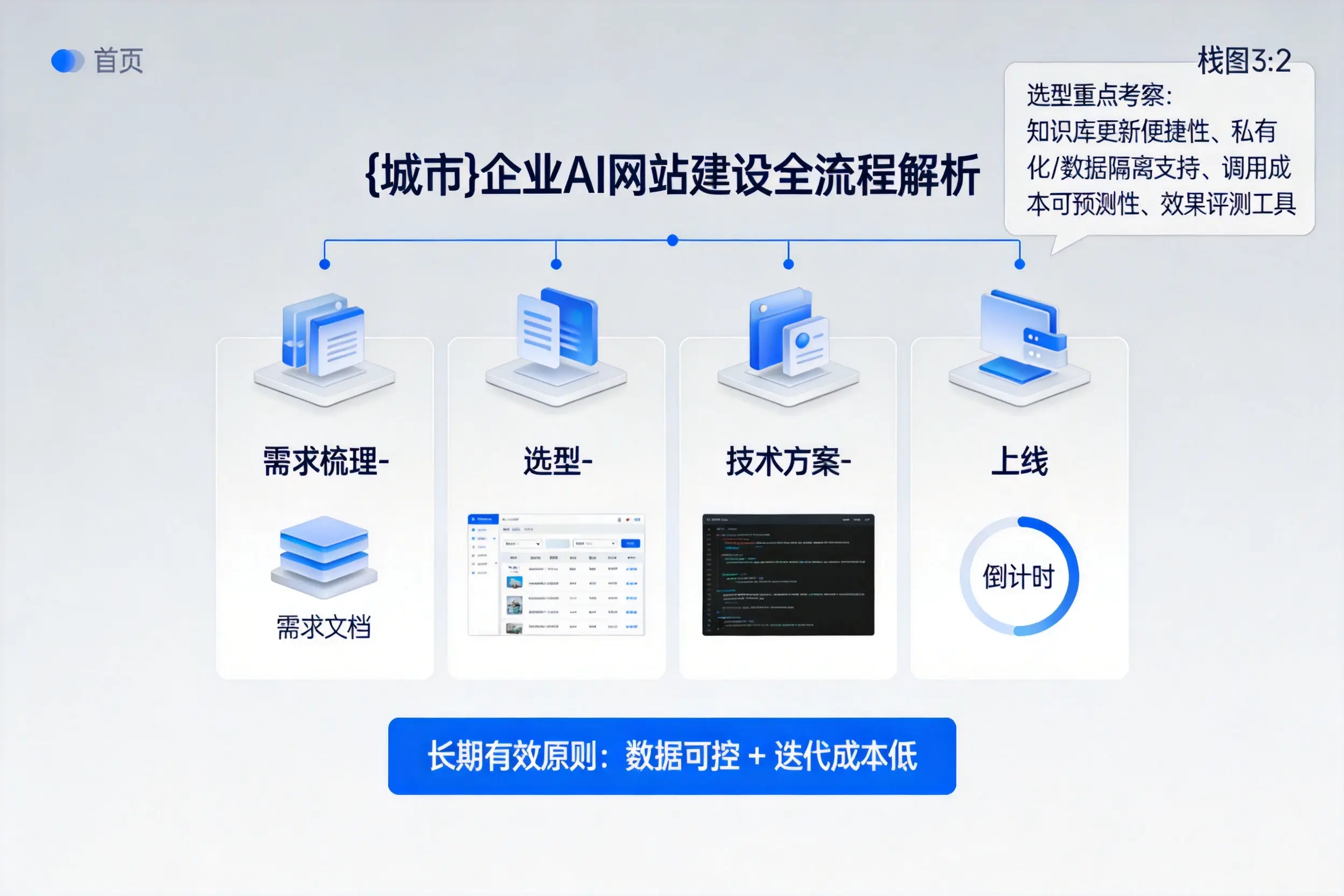 南宁企业AI网站建设如何入门？从需求梳理到上线全流程解析