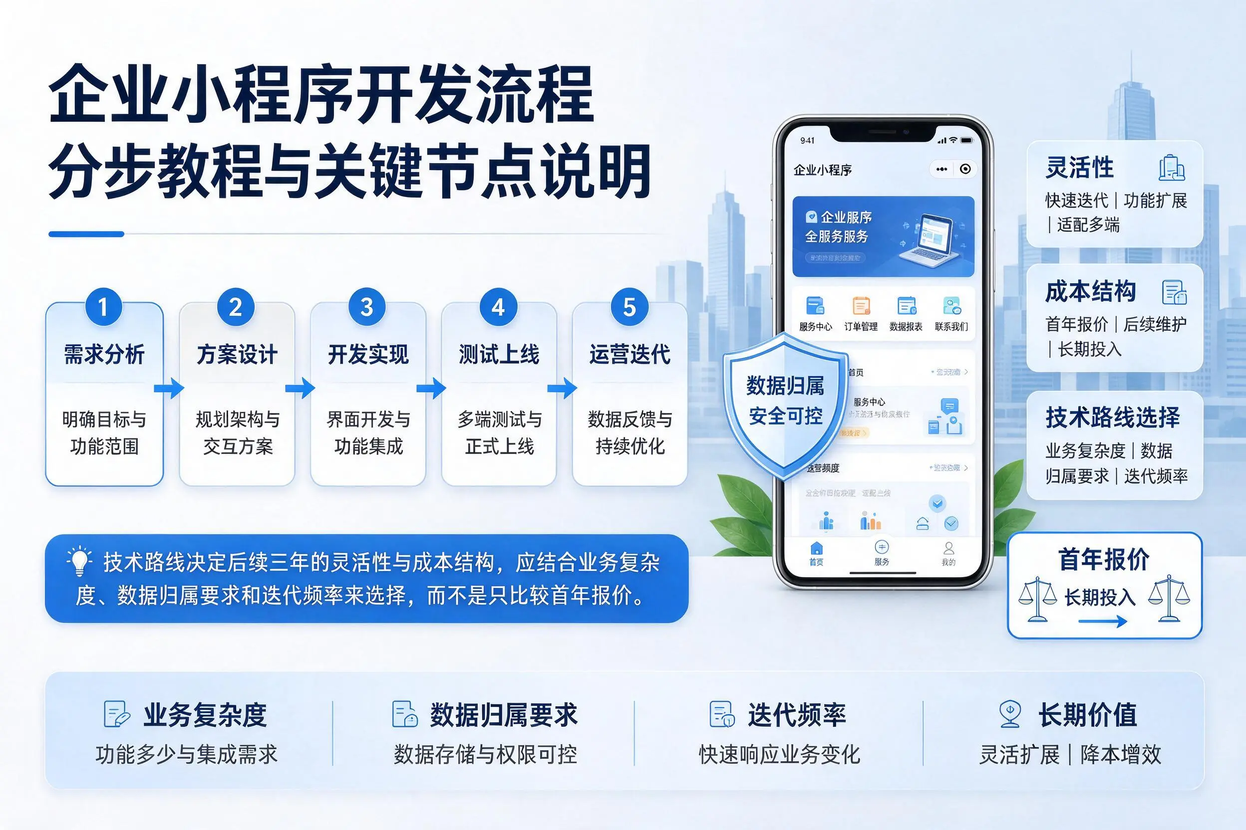南宁企业小程序开发流程分步教程与关键节点说明