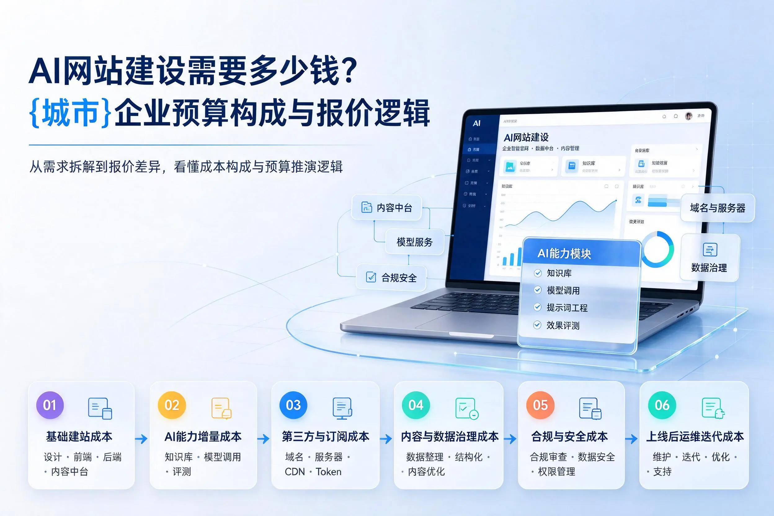 AI网站建设需要多少钱？南宁企业预算构成与报价逻辑