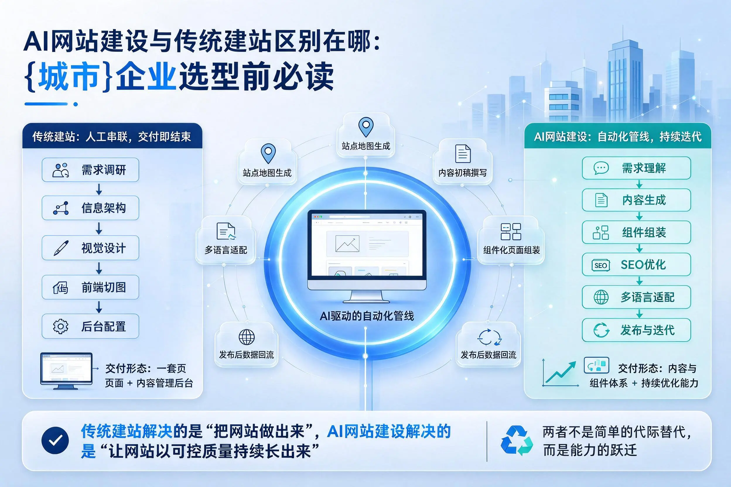 AI网站建设与传统建站区别在哪：南宁企业选型前必读