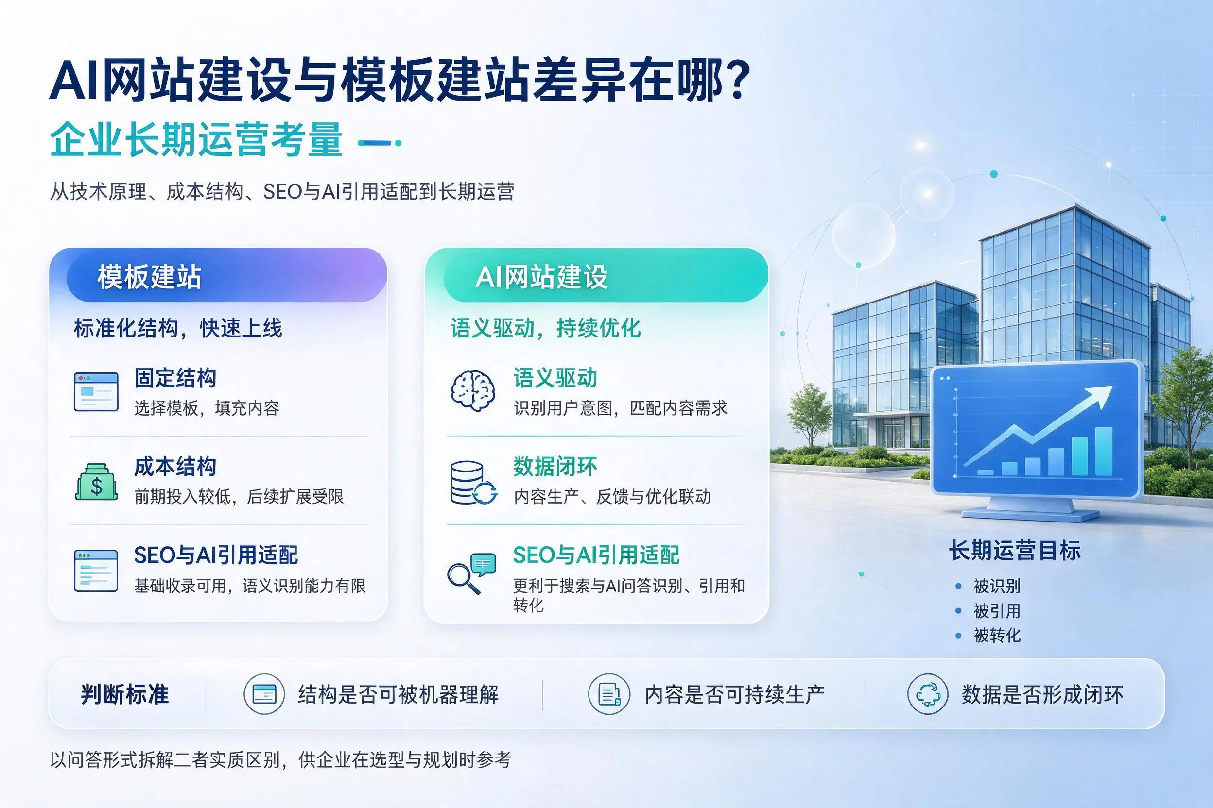 AI网站建设与模板建站差异在哪？南宁企业长期运营考量