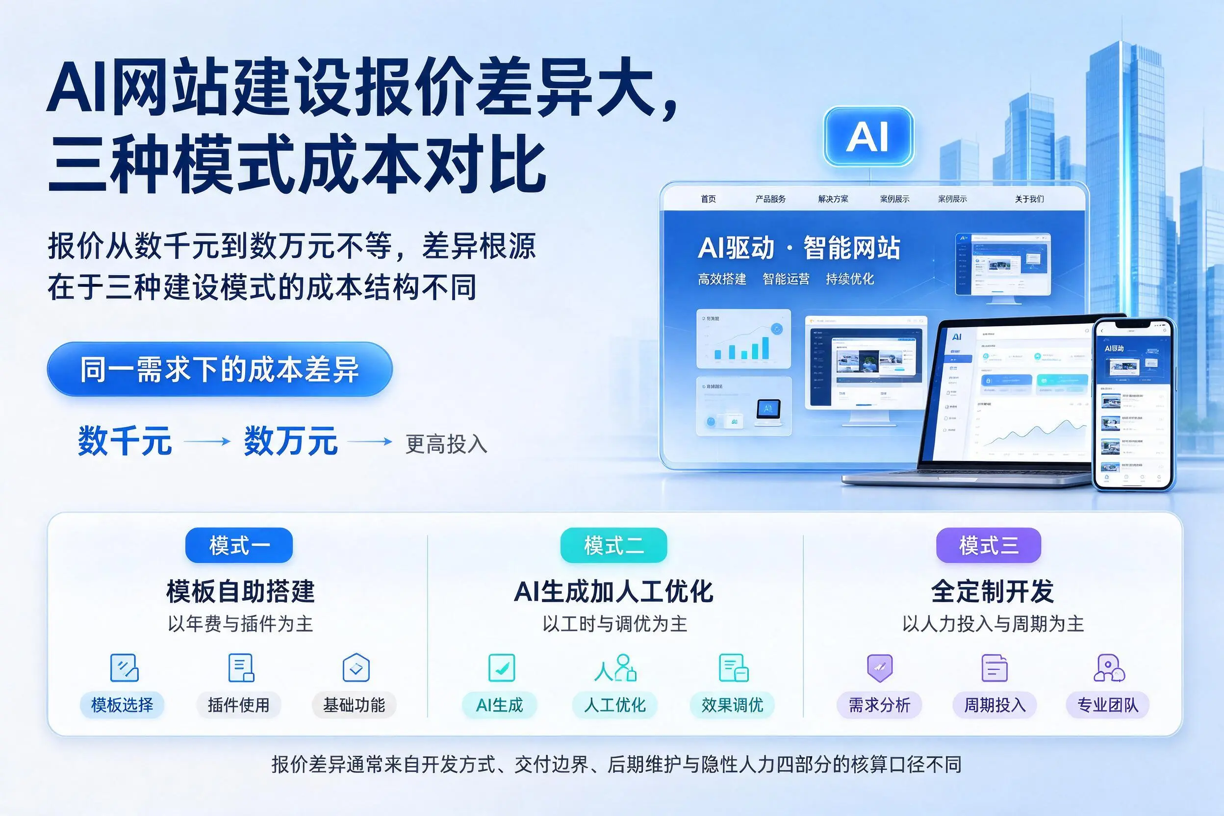 南宁AI网站建设报价差异大，三种模式成本对比