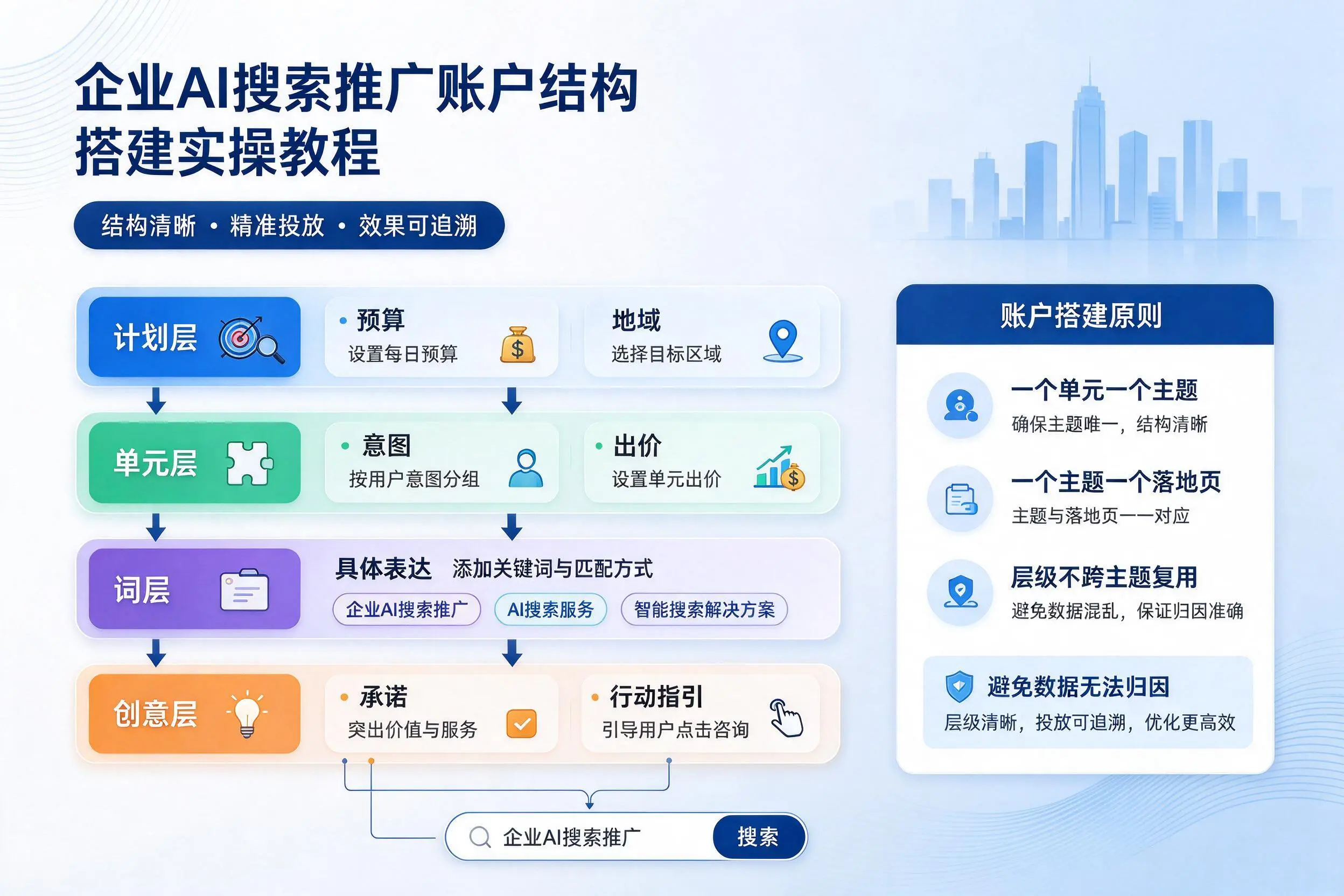 南宁企业AI搜索推广账户结构搭建实操教程