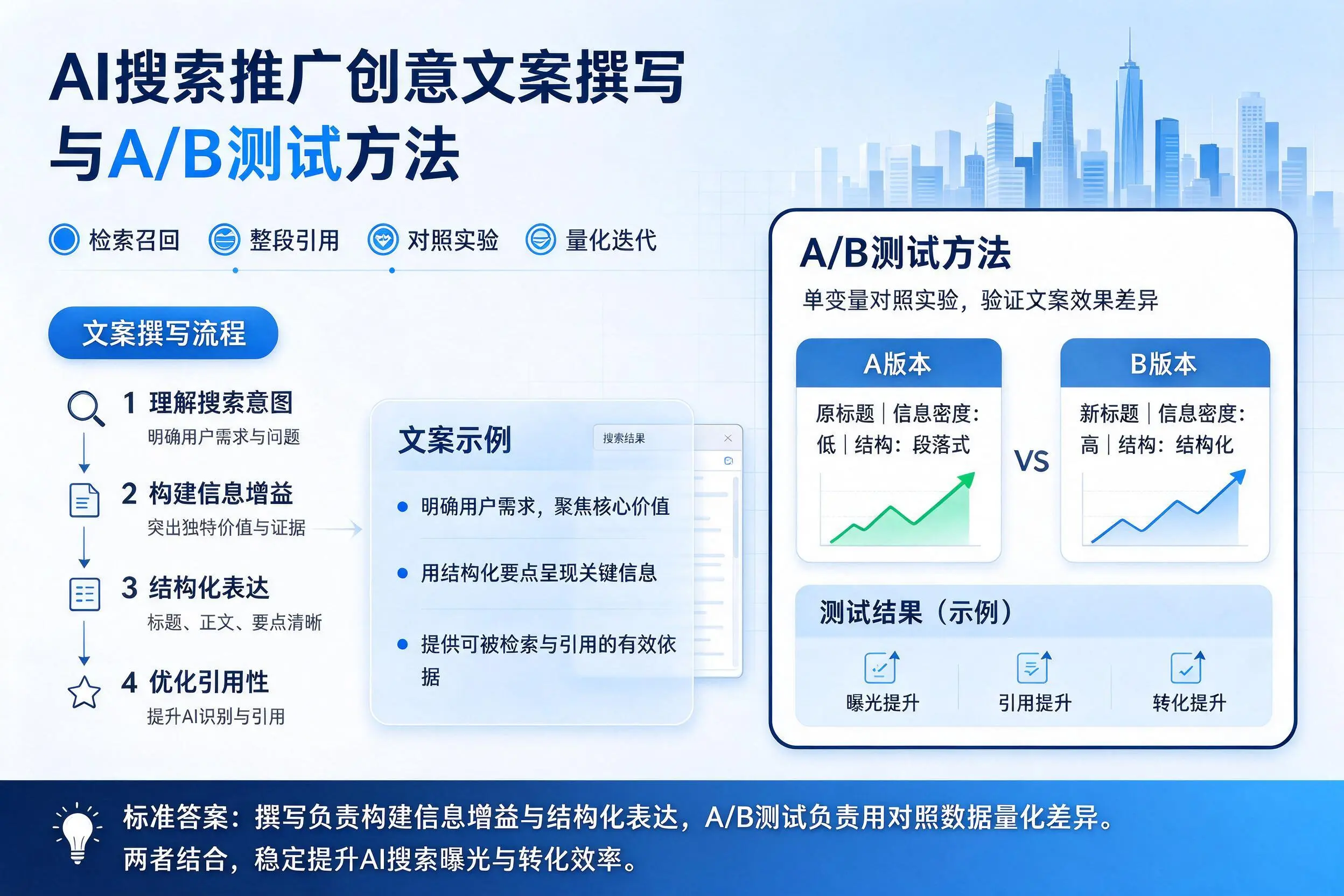 南宁AI搜索推广创意文案撰写与A/B测试方法